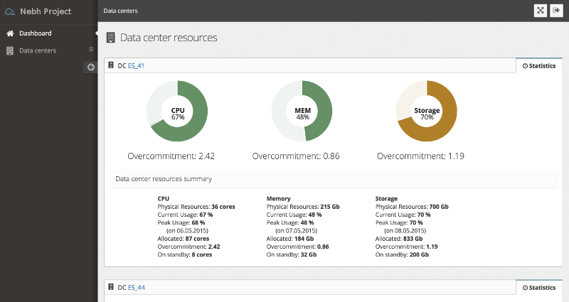 Get the current state and trends for all data centers, form forecasts of the system capacity utilization.